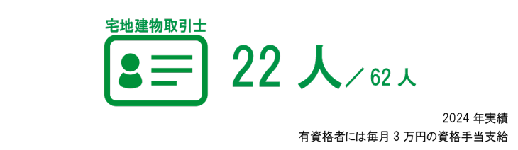 22人/62人　2024年実績　合格者に祝い金10万円/取得者は毎月3万円支給