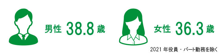 従業員平均年齢　男性38.8歳　女性36.3歳　2021年役員・パート勤務を除く