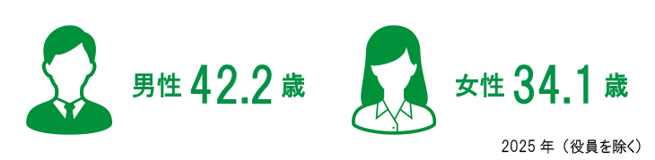 従業員平均年齢　男性42.2歳　女性34.1歳　2025年（役員を除く）