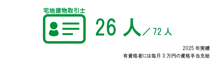 宅地建物取引士有資格者数　26人／72人　2025年実績　有資格者には毎月3万円の資格手当支給